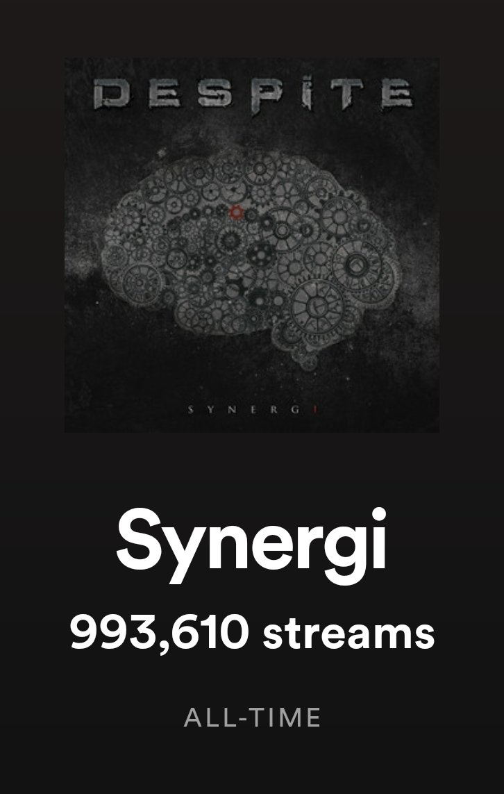 Our Synergi album is getting close to 1.000.000 plats on <a href="/Spotify/">Spotify</a> now! How badass is that?! 🤘🤘

Listen now at open.spotify.com/artist/4OKiVSs…

#metal #deathmetal