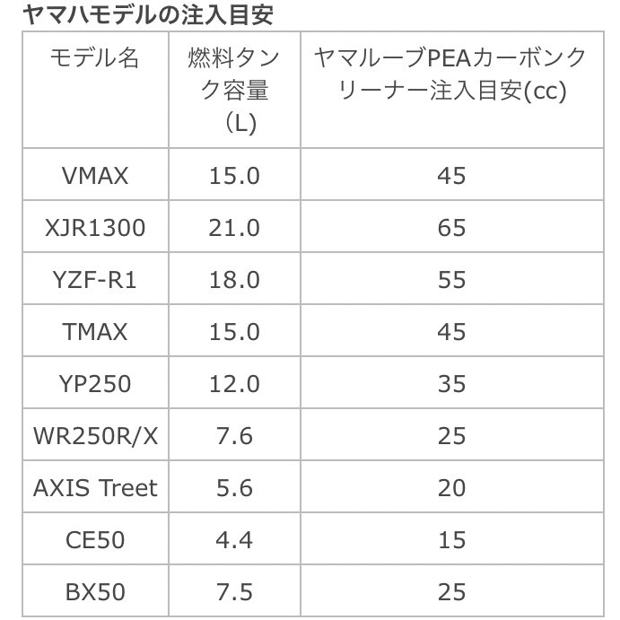 ヤマハ バイク エンジン内部を強力にクリーンアップしてエンジン本来のパワーを回復する ヤマルーブpeaカーボンクリーナー 0ml 1 870 税込 1 700円 税抜 税率10 ガソリンタンク容量5リットル毎に本品15ccを注入してください 3ヶ月 又は3 000