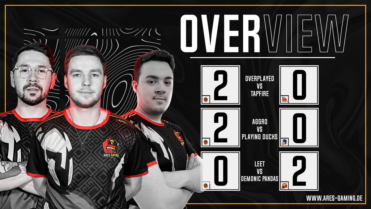 AresGamingDE's tweet photo. 📢WOCHENÜBERSICHT📢

Unsere CSGO-Krieger konnten vergangene Woche gute Ergebnisse erzielen! 

Während zwei Teams bereits in der Relegation sind, bleibt es bei #AGGRO bis zum Ende hin spannend! 

#LEET hat im Rennen um die Relegation leider den kürzeren gezogen!

#AhuAres⚔️#99Liga https://t.co/l1DjfcbAiB