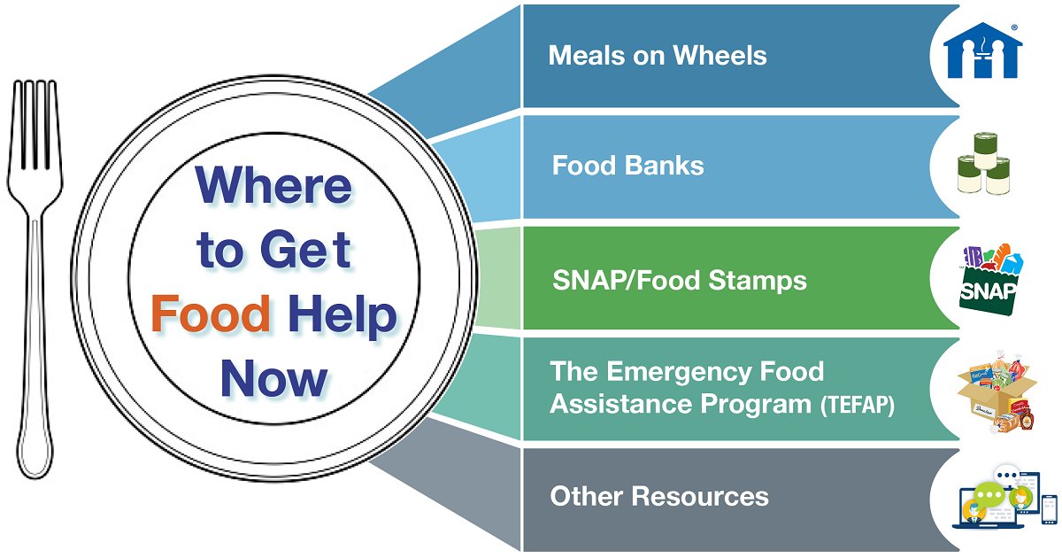 NCOAging's tweet photo. The threat of #COVID19 has made it even more challenging for older Americans to afford healthy #food. Our latest blog post lists some important resources that can help: https://t.co/Noc0192nzl
#coronavirus #pandemic #aging #health #SNAP
@_MealsOnWheels https://t.co/l43A8OlMho