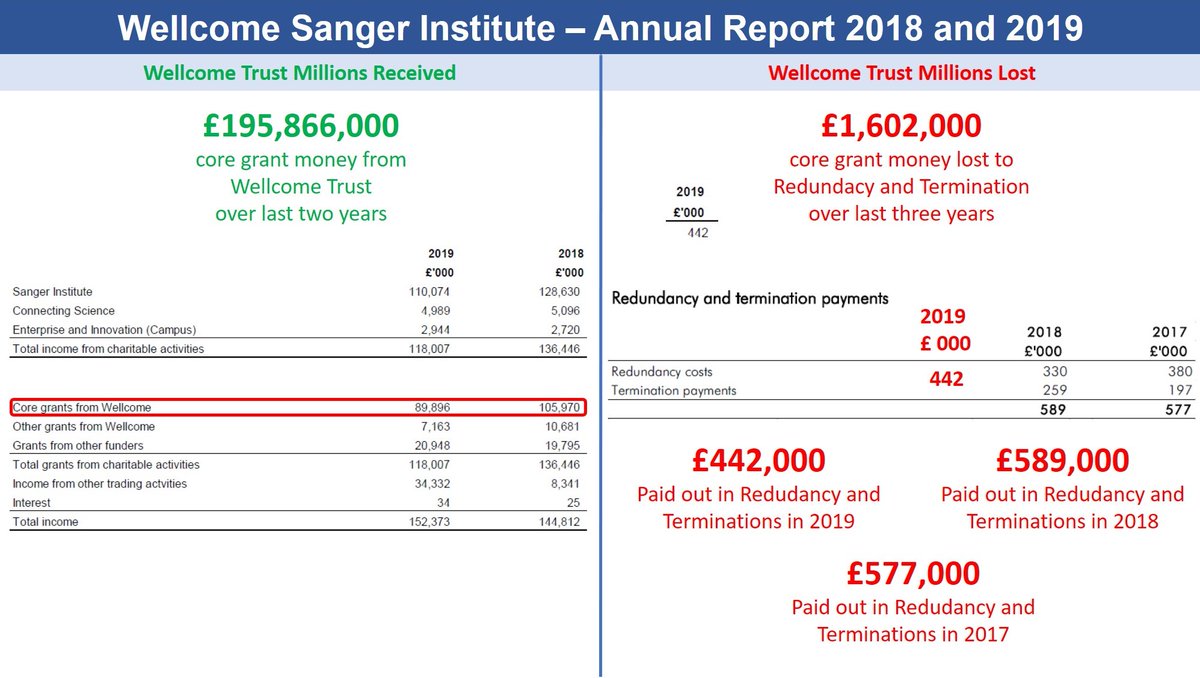 BRAINCURES's tweet photo. @cici18480257 @carstensenpol @DBetterAcademia @dgurdasani1 @RuneLinding @BoldeResident @Elish_Ihs @JeremyFarrar @Michelle_CRUK @UKRI_CEO @UniversitiesUK @Union_NewsUK @evidenceBase_IM @TechsCommit @1752Group @NHSuk @SadiqKhan @Ben_Bleasdale @Beth_Thompson @DrTregoning @DrBrainFog @mike_hannay @kellyvere @profblissett @Lajarika @efporth @DrKathrynNorth1 @NCanagarajah @CurrieCerys @DrHTurrell @nharrison_ @EllKrl @piersmorgan @bullyinguk @hrw @WEP_UK @DrCristinaF @HeyDrTay @TruthsayerOdet1 @nayright12 @JakiWhyte1 @love_kitkat @KayaLoz @BradReason #ScienceDetective
#Whistleblowing #WellcomeTrust #SangerInstitute
#Millions lost to #termination #payouts in #uk
https://t.co/vtnFZDtyQ1
@DaveRG47 @ChtyCommission @ResFortnight @prospect_tom @BillGates @prospect_uk #piersmorgan #sciculture #bbc #guardian #resist #fraud #hrw #un https://t.co/qRgD29QorS