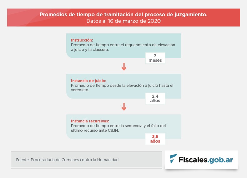 Procu_Lesa's tweet photo. Respecto a la temporalidad del proceso de juzgamiento, el promedio de tiempo para que una sentencia quede firme es de 5,3 años desde su radicación ante un tribunal oral, la realización del juicio y el fallo definitivo de la Corte Suprema de Justicia de la Nación.
#MesDeLaMemoria https://t.co/bpYoCxWIeZ