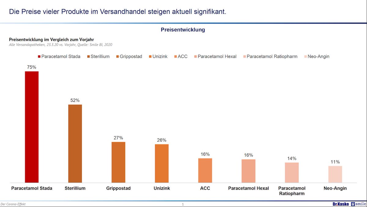 ApothekeAdhoc's tweet photo. Während die Apotheken vor Ort sich bemühen, die Versorgung zu sichern, nehmen die #Versandapotheken das schnelle Geschäft mit. Die gestiegene Nachfrage führt zu gestiegenen Preisen, so eine Analyse der #Marketingagentur Dr. Kaske. @Dr_Kaske #ApothekevorOrt https://t.co/w0gY4KfLpc https://t.co/W9zmqS0oky
