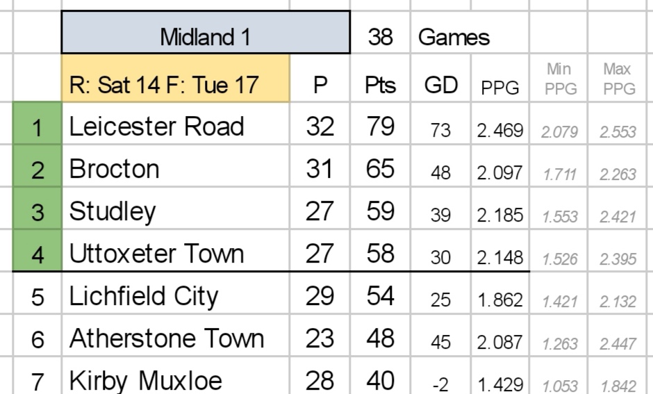 The #Midland Premier Division and Division One Tables as it stands If it's based on PPG: Premier Div: @covunited and @SportingKhalsa Division One: @leicesterroad, @broctonfc, @studleyfc & @UttoxeterTownFC