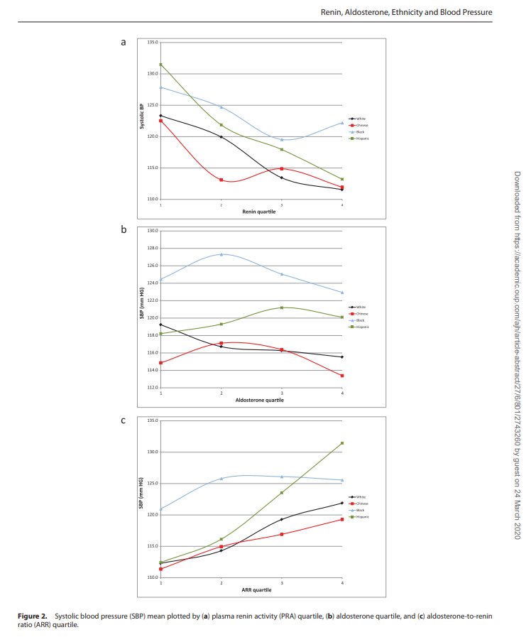 Association of Renin and Aldosterone With Ethnicity and Blood Pressure: The Multi-Ethnic Study of Atherosclerosis"compared with...whites, blacks have lower aldosterone & Hispanics have higher PRA, whereas levels in Chinese are not significantly different" https://www.ncbi.nlm.nih.gov/pmc/articles/PMC4017931/