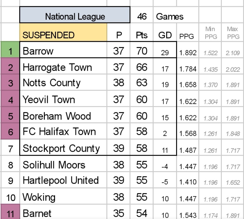 The National League as it stands. The 2019/20 season is now over and a decision will be made shortly if based on PPG or void. If it's based on PPG: @BarrowAFC and @HarrogateTown promoted.