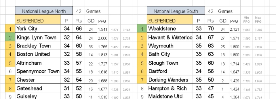 The National League North/South as it stands. The 2019/20 season is now over and a decision will be made shortly if based on PPG or void. If it's based on PPG: @officialKLtown, @YorkCityFC, @WealdstoneFC and @HavantWvilleFC promoted.