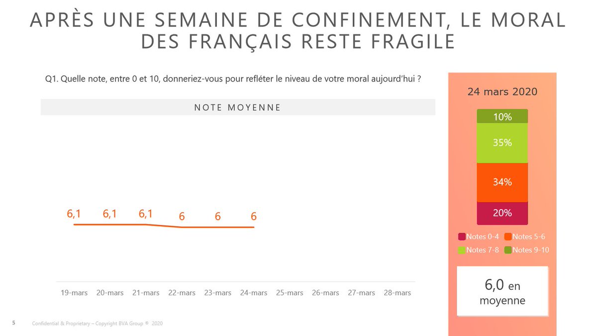 6ème vague du baromètre quotidien de suivi de la crise du #COVID19 / Un moral des Français toujours en demi-teinte une semaine après le début du #confinement