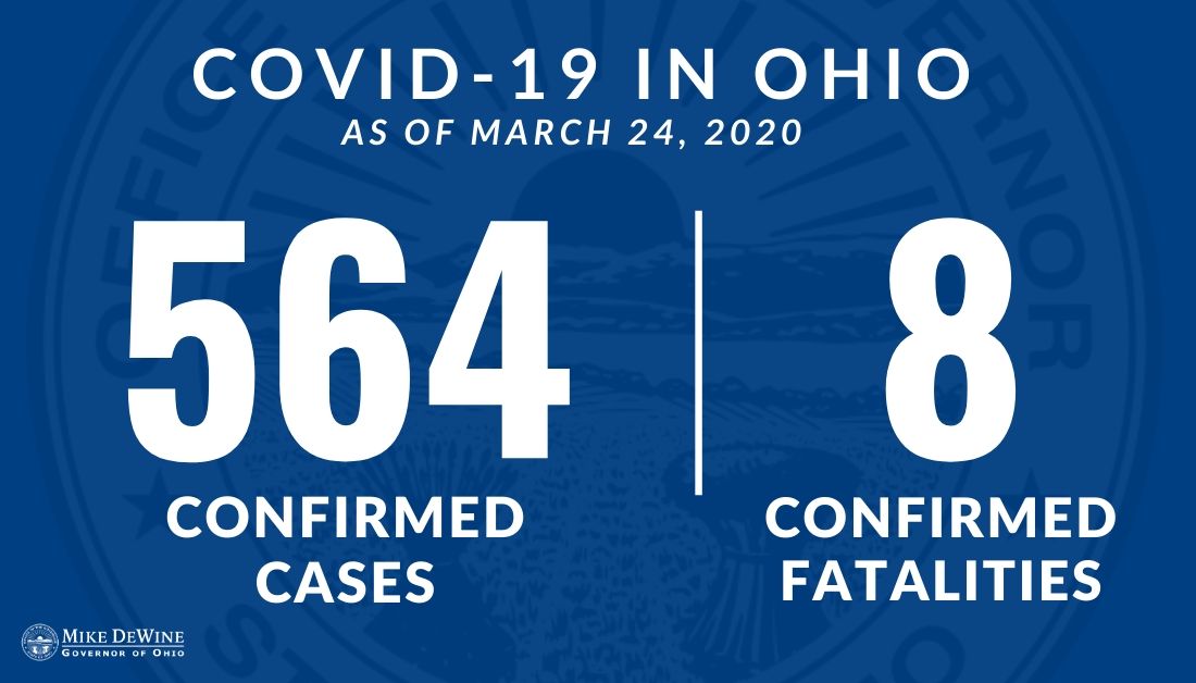 New #COVID19 data posted to coronavirus.ohio.gov. The actual number of cases in #Ohio is believed to be much higher.

➡️8 confirmed fatalities
➡️564 confirmed cases
➡️49 #Ohio counties
➡️145 hospitalizations 

#InThisTogetherOhio
#StayHomeOhio
#COVID19OhioReady