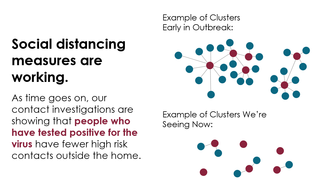PublicHealthMDC's tweet photo. Keep your social distancing game strong because it’s working! In general, as time goes on, our contact investigations are showing that people who've tested positive have fewer high risk contacts outside the home. Read our recommendations: https://t.co/aQqSnM0kLQ https://t.co/IkRtiXDN2A