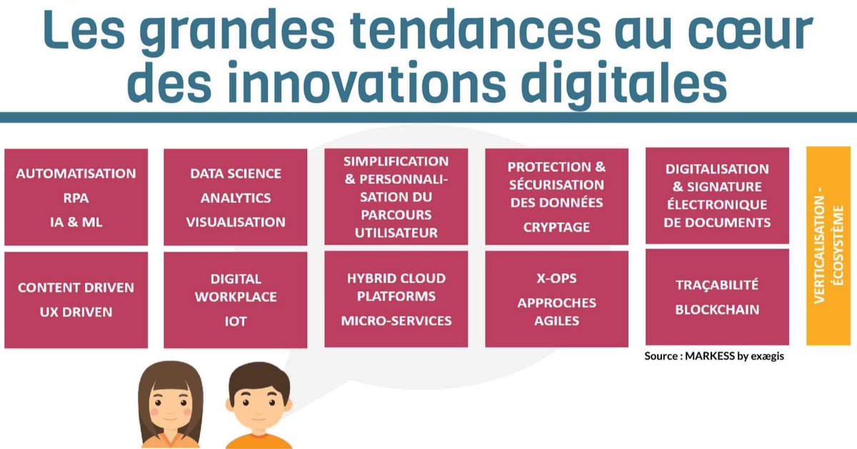 oliviepaul's tweet photo. Quelles sont les 10 grandes tendances technologiques au cœur des innovations digitales ? Une étude du @CMITfr (le Club des Marketeurs in Tech) réalisée en partenariat avec @MarkessFR v/ @camillejourdain 
#marketingdigital #IA #Data #IoT #Cloud #blockchain https://t.co/v04umkNxlD