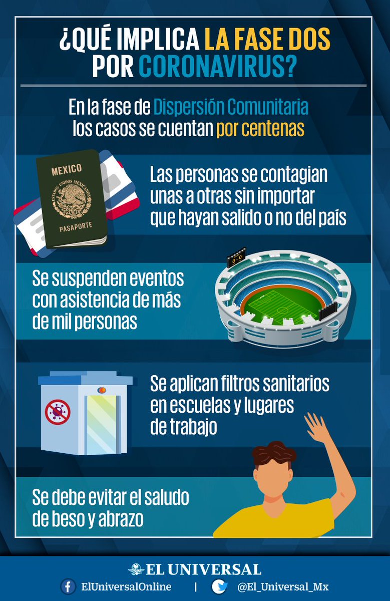 El_Universal_Mx's tweet photo. La Secretaría de Salud declaró el inició de la Fase 2 de coronavirus en México, con 367 casos confirmados de Covid-19, pero ¿sabes qué implica? Aquí te explicamos 😷👇 https://t.co/oltsWRjdh6 https://t.co/6YsODnNATG