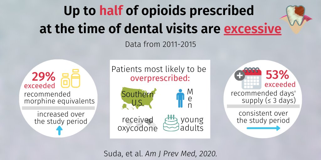 ⭐️ April 2020 Editor's Choice ⭐️ in @AmJPrevMed is Dr. Katie Suda's (@Sudamonas) recent article on opioid prescribing at dental visits! PittGIM's @walidgellad co-authored, alongside @gregcalip, @CharlesnikaNU, and @TheEpiGal. @PittCP3 #OpenAccess #FOAMed ajpmonline.org/article/S0749-…