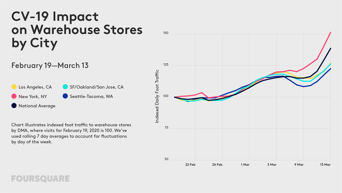 One of our location data partners has shared fascinating data on the Impact of COVID-19 With Foot Traffic Data. DM us for our advertiser guidance report on the impact of COVID-19 and how marketers can plan for the rebound.
bit.ly/2UfaZc6