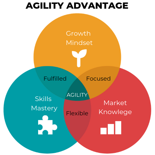 KeyPoints3's tweet photo. Agility Advantage is three combined processes: (a) a growth mindset; (b) skills mastery; and (c) market knowledge. Learn more at: https://t.co/ERzw8orCYh @DeBruceFound #AgilityMindset #Agility #AgilityAdvantage https://t.co/o6FJ6FHO1U