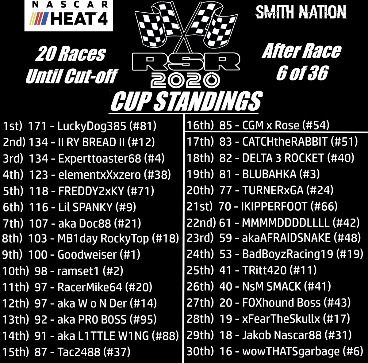 SolidRacing's tweet photo. 2020 RSR CUP Standings headed into @TXMotorSpeedway this Saturday at 9:00 p.m. EST. LIVE on https://t.co/YbgL0P8B27
@SMITHxNC
@NASCARHeat
Top 10:
@LuckyDog_38
@RClark1022
@experttoaster68
@ElementxXxzero
@Freddy2xky
@YxSpank
@DocHol88
@JeremeyNobles
#Goodweiser
@ramset12019 https://t.co/CYlAevs1Yw