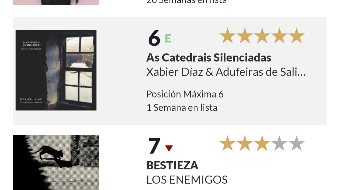 Non podemos estar máis contentxs coa aceptación que está tendo #AsCatedraisSilenciadas: sexto posto no top de álbumes semanal a nivel estatal. O noso récord histórico. Moitas grazas a todxs! 🤗🥰

elportaldemusica.es/lists/top-100-…