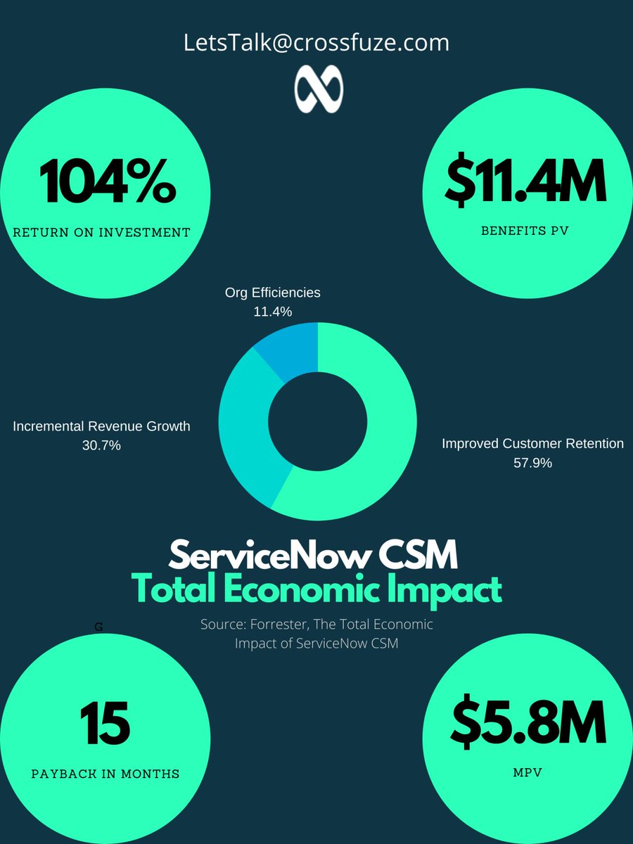 crossfuze's tweet photo. Allow your customers to self-service from anywhere with speed to improve your bottom line. We're happy to share the complete study from Forrester and discuss how we're helping our own customers improve their business outcomes with CSM. #servicenow #customerservice https://t.co/tyGsLinjXP