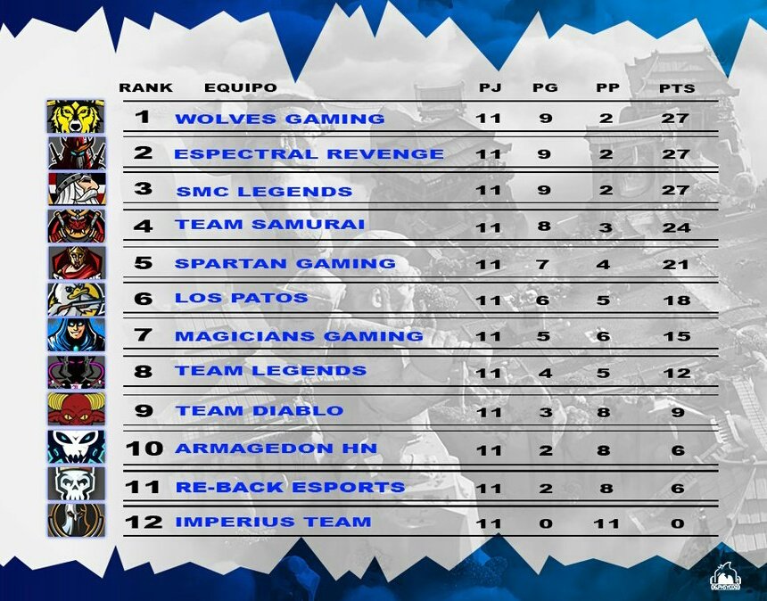 #CR • ¡Playoffs!

Tenemos los 6 clasificados a playoffs:

🐺 <a href="/WolvesGamingGG_/">Wolves Gaming 🐺⚡(#🇭🇳 QuédateEnCasa.🏡)</a> 
👻 <a href="/EspectralRev_GG/">Espectral Revenge</a> 
🛡️ @SmcLegends 
⛩️ <a href="/TeamSamurai_/">Team Samurái</a> 
⚔ <a href="/SpartansGamingX/">Spartans Gaming</a> 
🐤 @los_patos_CR

Hoy desde las 19 HS 🇭🇳: 
¡Doble ronda!

Atentos a los tweets... 👀

#LigaNacionalHondureña 🇭🇳 #LNH