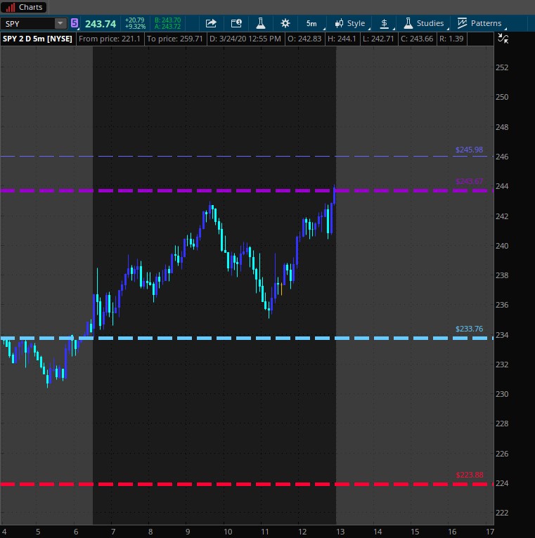 Close up above this 243.67 would be nice to see  $SPY