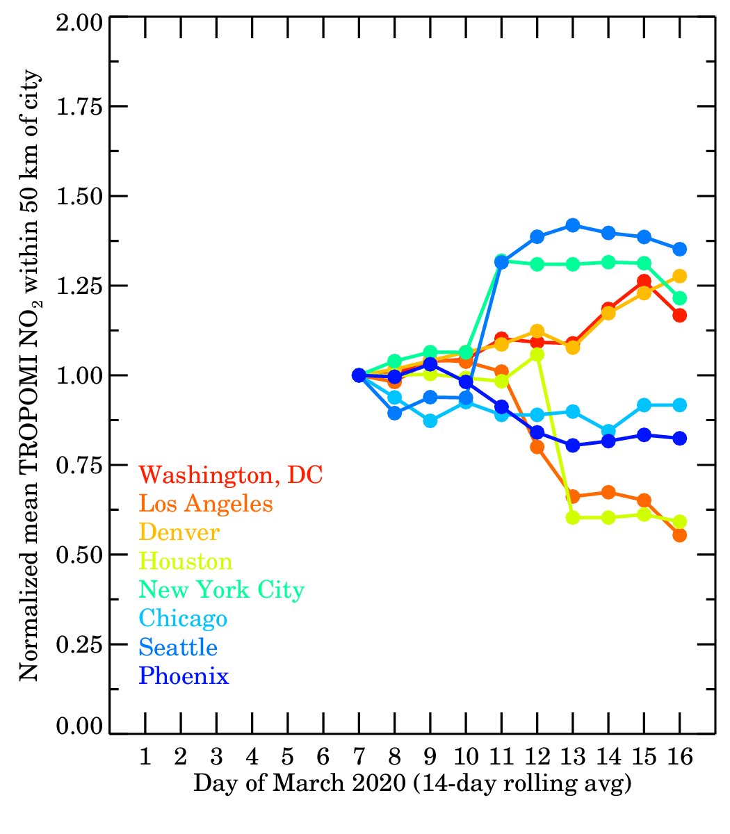 In my (preliminary) analysis of  #TROPOMI NO2, I am NOT seeing large-scale reductions in NO2 that can be directly tied into a reduction of NOx emissions. My analysis looks at pre- and post-March 13. Varying trends in U.S cities.