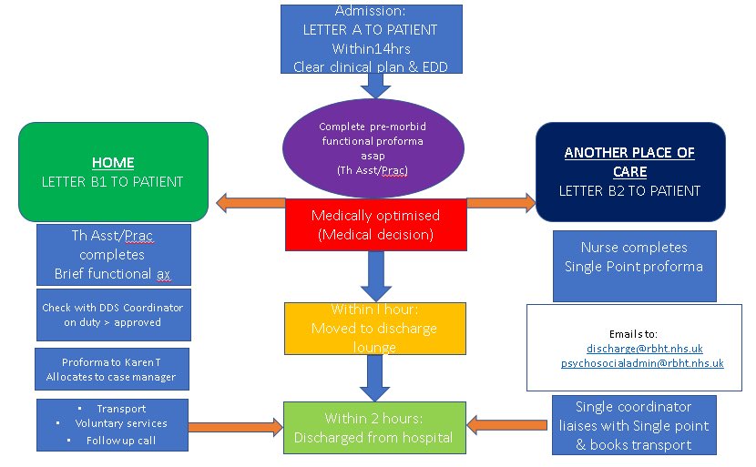 kathscottOT's tweet photo. Working hard with various teams across @RBandH to get our new discharge service set up, utilising non-clinical staff/clinical staff #selfisolating / #volunteers to act as case managers and our #OT and #complexdischarge as Single Coordinators! We are ready #COVID19 @londonahps https://t.co/uWv4uj03as