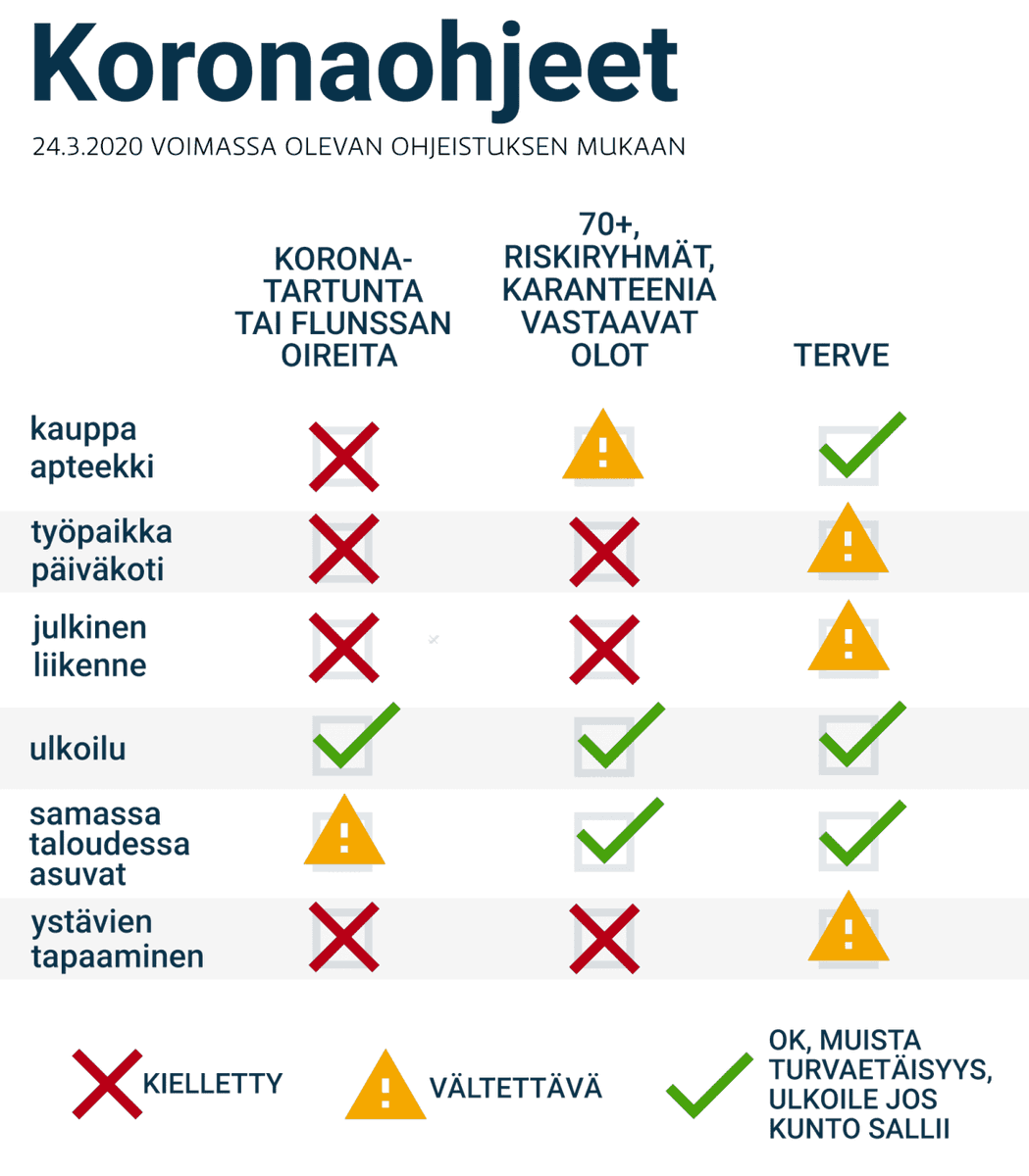 ristoburman's tweet photo. Tänään saatiin YLEltä vielä selkeämpi ohjekuva. #poikkeustila https://t.co/6dRnqXrkma
