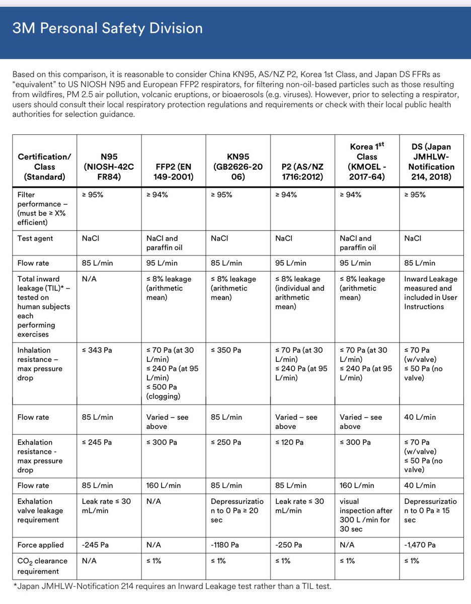 Side by side comparison of various equivalent masks to the N95 from different countries. No. These are not on the CDC list. Because they are used in other countries. Americans aren’t extra special when it comes to these masks. Although we act like it. https://multimedia.3m.com/mws/media/1791500O/comparison-ffp2-kn95-n95-filtering-facepiece-respirator-classes-tb.pdf