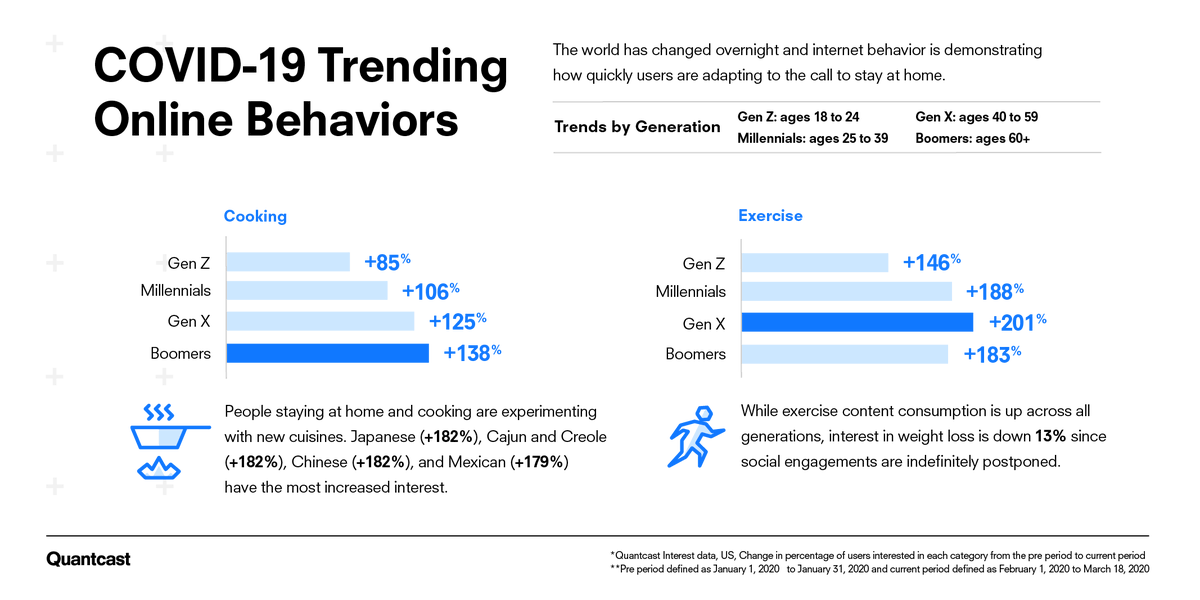 Quantcast's tweet photo. Wondering how social distancing is impacting Internet behavior? Cooking is one of America’s favorite new past times and many are experimenting with global cuisine. Exercise content consumption is also up for all generations, with Gen X most interested in staying fit. https://t.co/UgySp6h4Mc