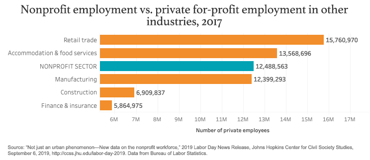 As <a href="/Congress/">Congress</a> finalizes the $1.8 trillion CARE bill negotiations, it can't ignore nonprofits that will be on the front line of recovery.  We are the 3rd largest employer in the United States!  #Relief4Charities <a href="/UnitedWay/">United Way</a> @UnitedWayNews