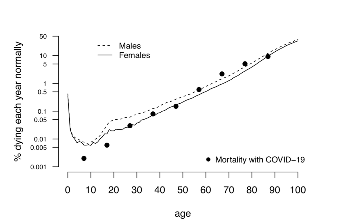 jasndoc's tweet photo. @VPrasadMDMPH I liked @d_spiegel graph that shows coronavirus confers about the equivalent of 1-year of *all-cause* (aka 'normal') risk of mortality starting at age 26.   This flu does not do this. https://t.co/oWarNsV9mr