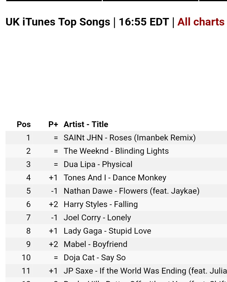 "Fine Line" re enters top 10 on itunes US AND itunes UK!