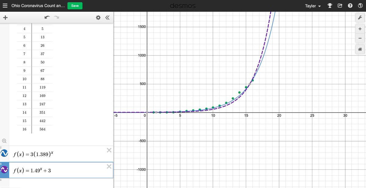 missbarrmath's tweet photo. Went a little “math-y” on our current situation with a focus on Ohio. Below is a graph with the confirmed cases starting 3/9 to our current count. If my exponential (prediction) equation is correct, then by Friday Ohio will have over 1500 cases 🤷🏽‍♀️

#reallifemath #exponential https://t.co/KgWb3Gs7xX