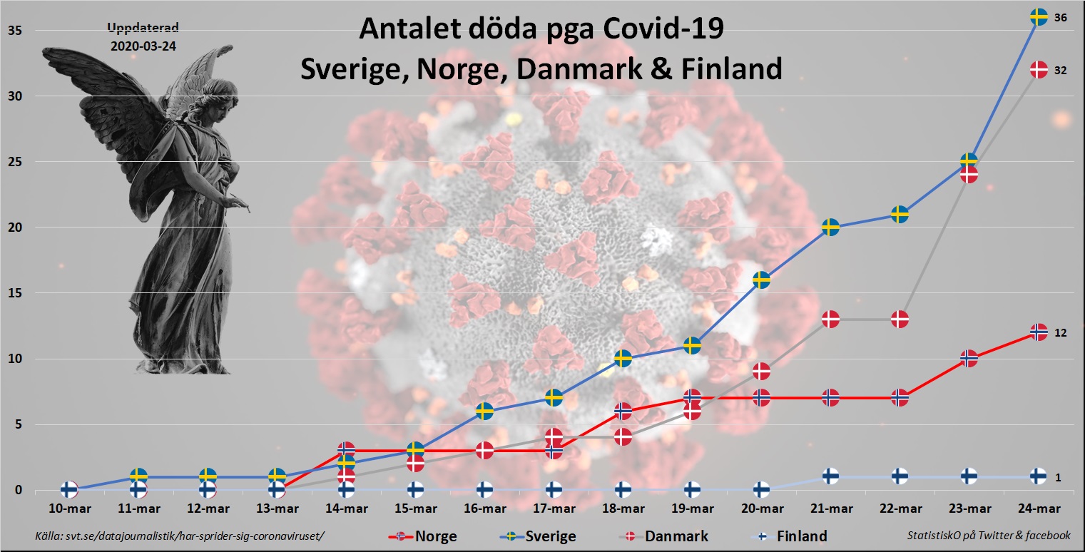 Statistisk Opinion On Twitter Antalet Doda Pga Covid 19 Sverige Norge Danmark Finland 24 3
