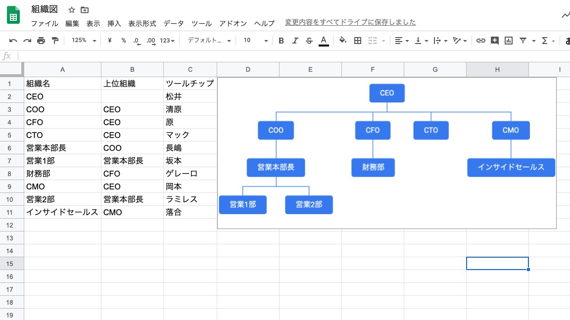 Dj141 Digsas Ceo Yuki Ishii 本当は秘密にしたい 組織図整理のスーパーtipsです スプレッドシートを使います 組織名 上位組織 ツールチップ 人名 を書く データ範囲選ぶ 挿入 グラフ 組織図 色々試してコレが最高 ツールチップは
