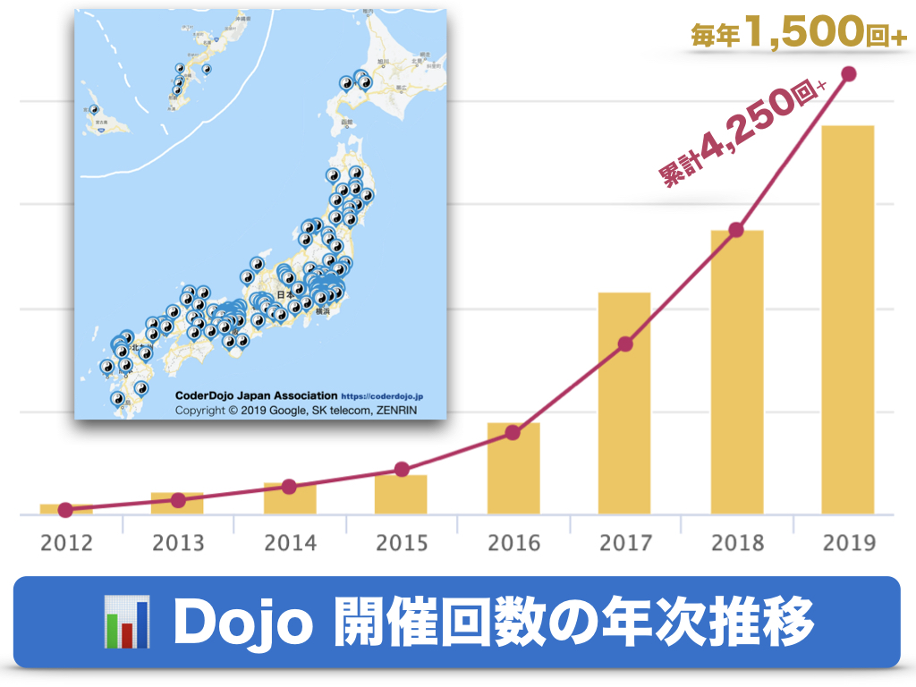 CoderDojoJapan's tweet image. #DojoConJapan 2019 をキッカケに決まりました! 🤝💖
📜 さくらインターネット、子ども向けプログラミング道場『#CoderDojo』にサーバー100台を追加支援 ~さくらのクラウド計200台を無料提供~ news.coderdojo.jp/2020/03/25/200…
CoderDojo Japan では、引き続き様々な法人連携をカタチにしていきます! 💪✨