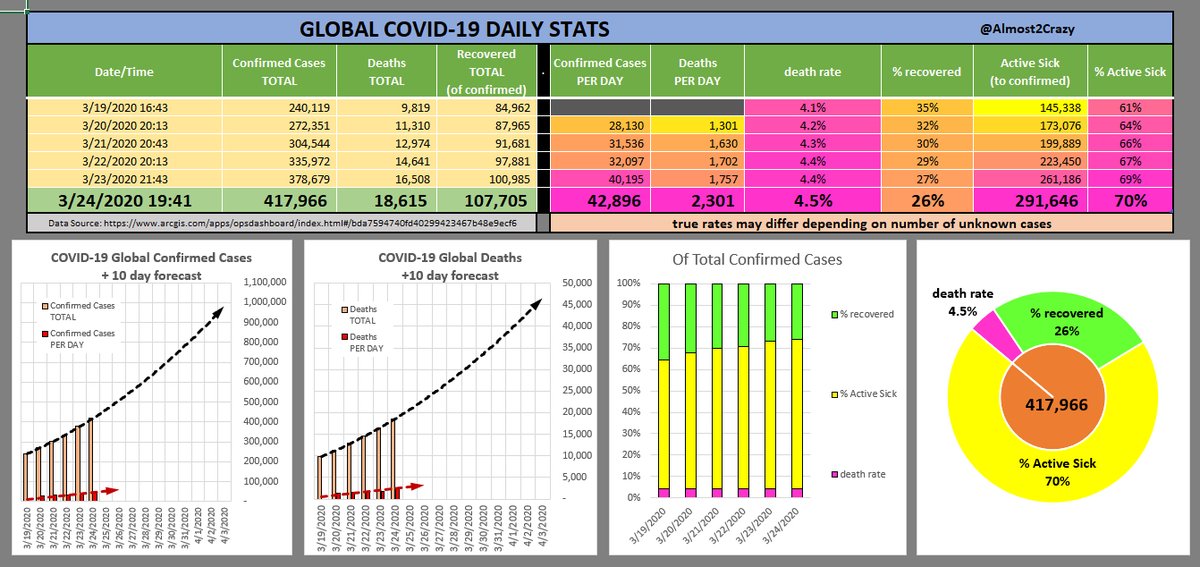 Almost2Crazy's tweet photo. #COVID19 #coronavirus 

Don't be the reason someone else gets sick!!
---> #KeepYourDistance 

New global stats for the day...
(March 24, 2020)
plus I added some 10 day forecast lines on the charts.

My source data = https://t.co/GfkhsRZRyC https://t.co/Nxui3Yq64K