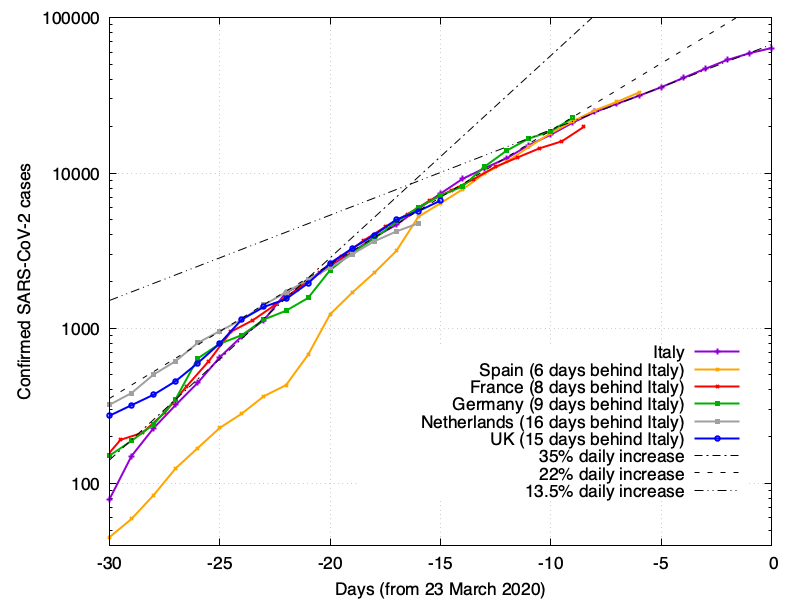 ascavolini's tweet photo. Thanks Professor @MarkJHandley, it's thanks to your daily report (https://t.co/VBWDz5jy2p) that I understood the severity of the COVED-19 virus in the world. I shared his graphics with all the friends in the world to show them that it'sn't a problem of ony one nation...🙏 https://t.co/jhAHOvkrju
