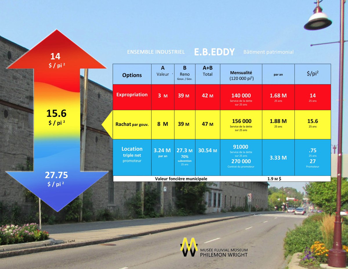 Columbo1806's tweet photo. Grande infrastructure en Outaouais: #EBEddy doit être acheté, restauré, reconverti, aménagé afin de promouvoir l’héritage culturel québécois #Budget2020 #polqc #culture #enveloppe394M #complexeindustriel #reaffectation #protection2001MCCQ #vocationmuseale https://t.co/Eo6q5lMupU https://t.co/zBUJq30RsO