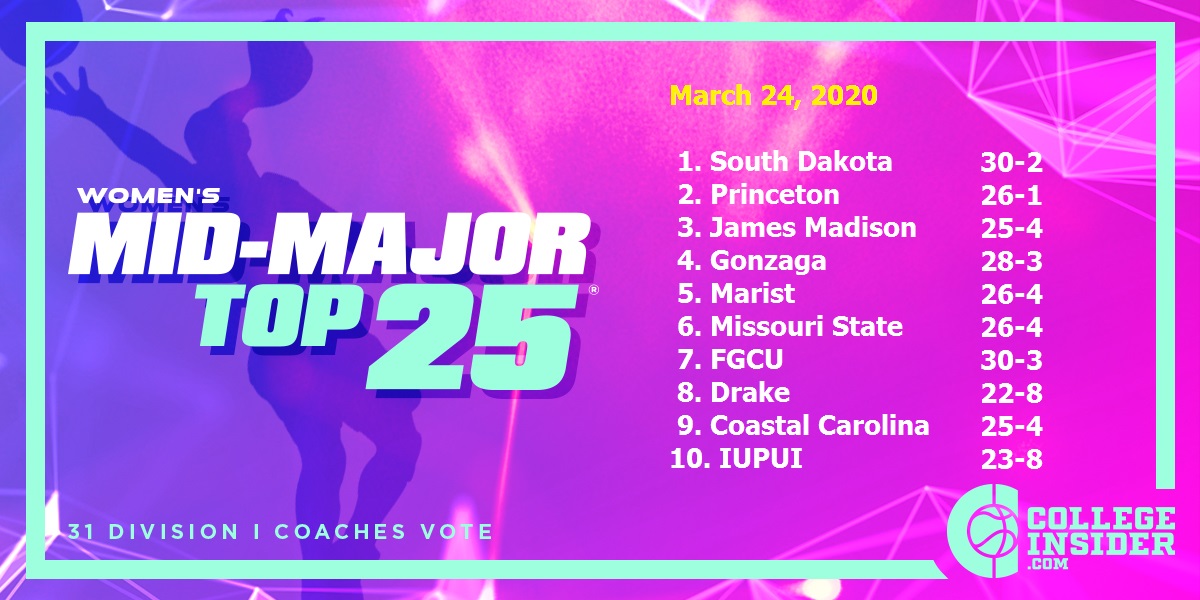 collegeinsider's tweet photo. The final Women's #MidMajorTop25 of the 2019-20 season.

Entire Poll: https://t.co/Vlt141RtsH https://t.co/1rZn5MUJUb