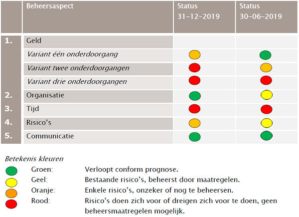 Geen onderdoorgangen meer?
In het vierde bestuurlijke voortgangsrapport over de #NRU #Overvecht #Utrecht is een overzicht gegeven van de beheersaspecten. De variant met één onderdoorgang gaat van groen naar oranje. Een tweede (en derde) onderdoorgang dreigt niet door te gaan.