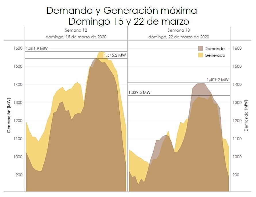 CNEEGuatemala's tweet photo. La demanda diaria de energía eléctrica en 🇬🇹 se redujo desde el 17-mar, luego de las disposiciones para protección de las personas. La diferencia acumulada es notable el 22-mar cuando se redujo 2,922 MWh (10.53%) respecto al 15-mar. Vea informe completo en el hilo. https://t.co/SiVHf6RD8j