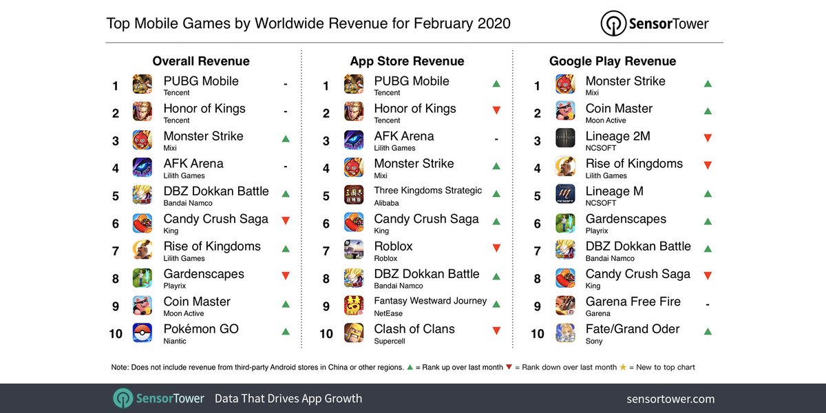 Sensor Tower On Twitter The Top Mobile Game By Global Revenue