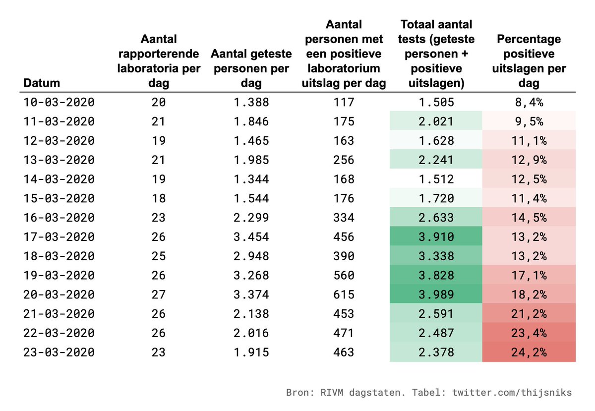 RIVM heeft de data van de afgelopen dagen bijgewerkt:Gemiddeld ~3200 tests per dag gedurende de afgelopen 7 dagen. Dat is ~200 tests per dag per miljoen inwoners. Duitsland zit op 275, Zuid-Korea is 385 en Oostenrijk heeft 1700 als doel gesteld. https://www.rivm.nl/coronavirus/covid-19/informatie-voor-professionals/virologische-dagstaten