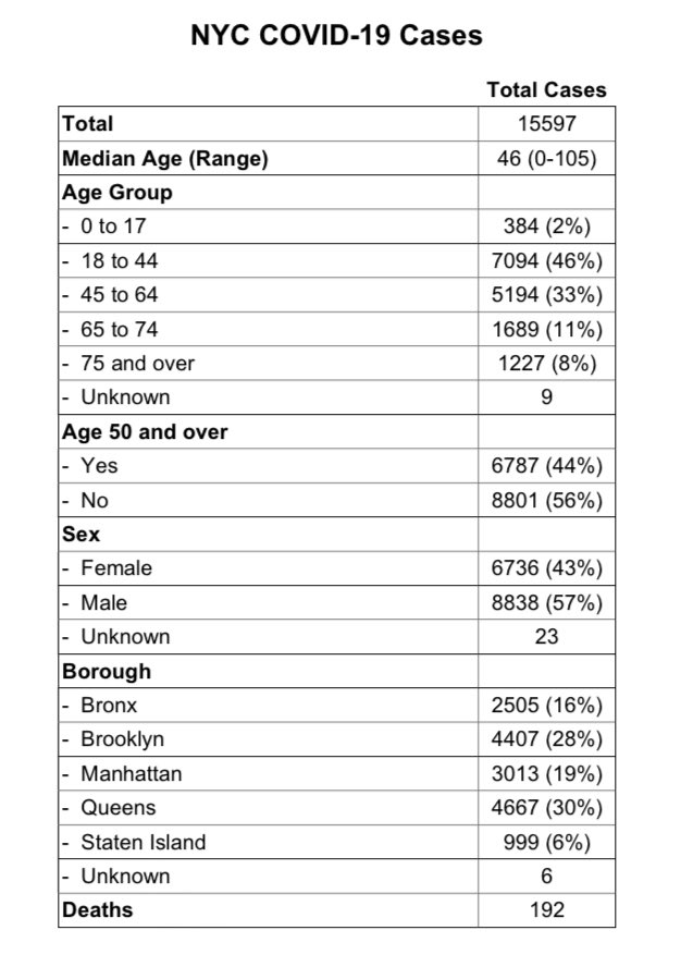 NYC at 5pm today Confirmed covid-19 cases: 15,597Hospitalizations: 2,883Deaths: 192 https://www1.nyc.gov/site/doh/covid/covid-19-main.page