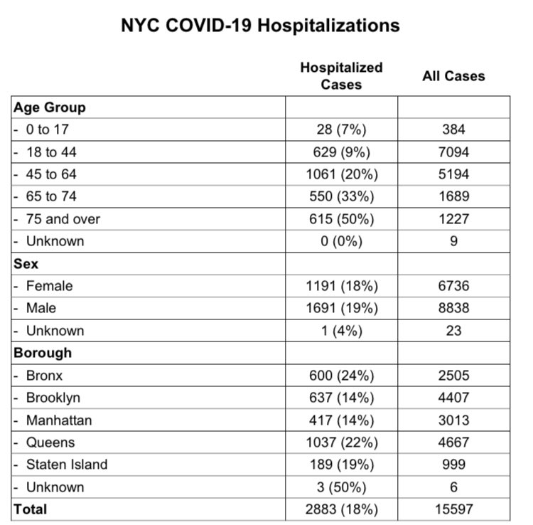 NYC at 5pm today Confirmed covid-19 cases: 15,597Hospitalizations: 2,883Deaths: 192 https://www1.nyc.gov/site/doh/covid/covid-19-main.page