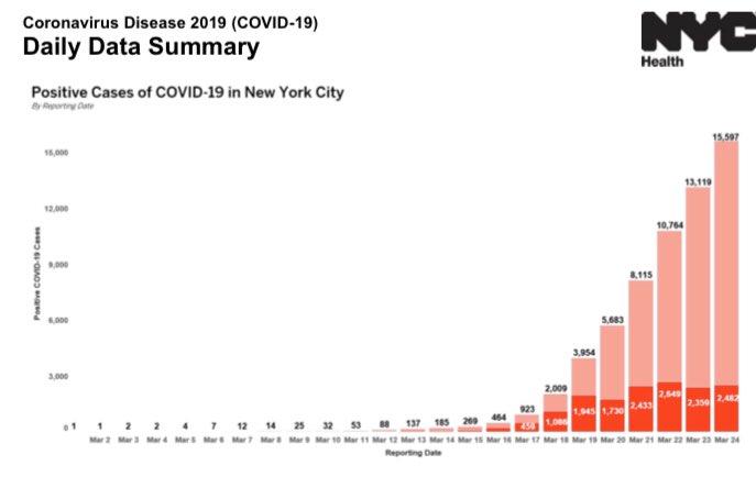 NYC at 5pm today Confirmed covid-19 cases: 15,597Hospitalizations: 2,883Deaths: 192 https://www1.nyc.gov/site/doh/covid/covid-19-main.page