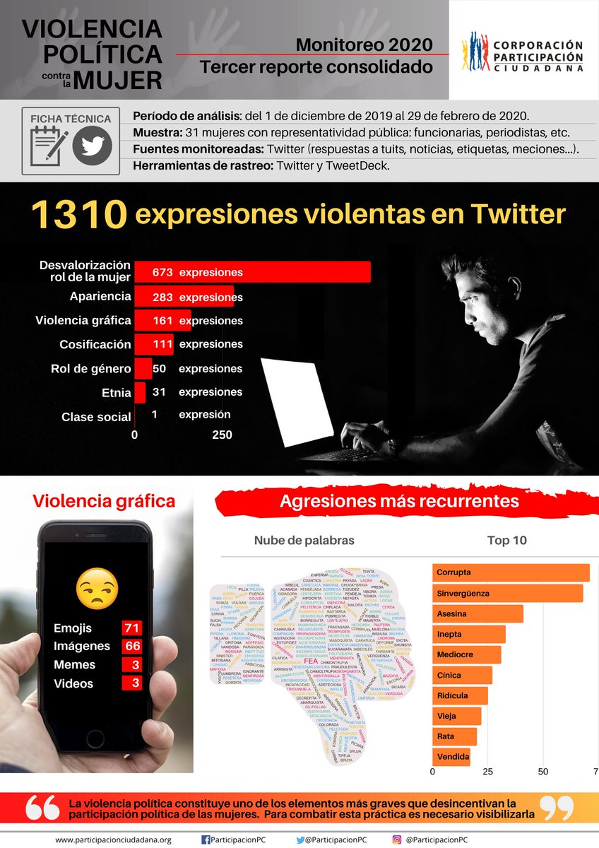 ParticipacionPC's tweet photo. #QuédateEnCasa pero no uses las redes como armas. 
Nuestro nuevo #MonitoreoViolenciaPC  registra 1310 agresiones contra mujeres en @TwitterLatAm.
Revisa aquí los datos más recientes. https://t.co/0zqVjdTGQY