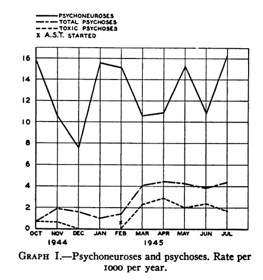 Among the most remarkable publications was one which included this graph, demonstrating a clear increase in the rate of toxic psychoses upon initiation of antimalarial prophylaxis with quinacrine – approximately 2 per 1,000 per year.