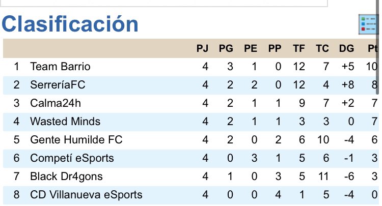 En la @Team_Barrio Cup:

Calma24 1-1 <a href="/CompeticionesO/">Competi eSports</a> 

Empate que nos permite colocarnos en el tercer lugar. 

#VamosCalma